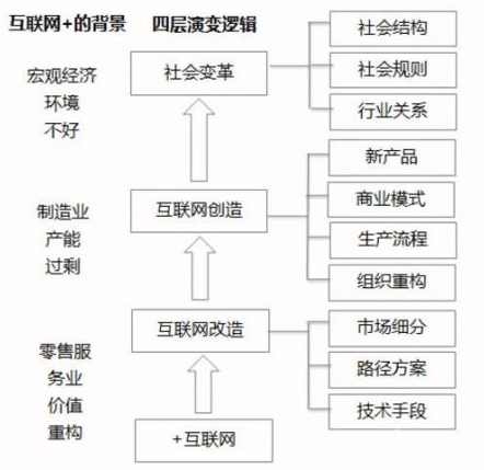 如何用互聯(lián)網(wǎng)+來改變自己？你必要了解的四層邏輯