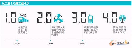 從工業(yè)1.0到<a href=http://www.1377c.com/huodong/926/Industry4.html target=_blank class=infotextkey>工業(yè)4.0</a>