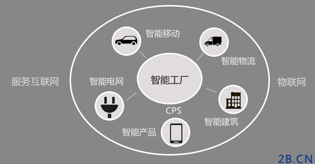 <a href=http://www.1377c.com/huodong/926/Industry4.html target=_blank class=infotextkey>工業4.0</a>的未來