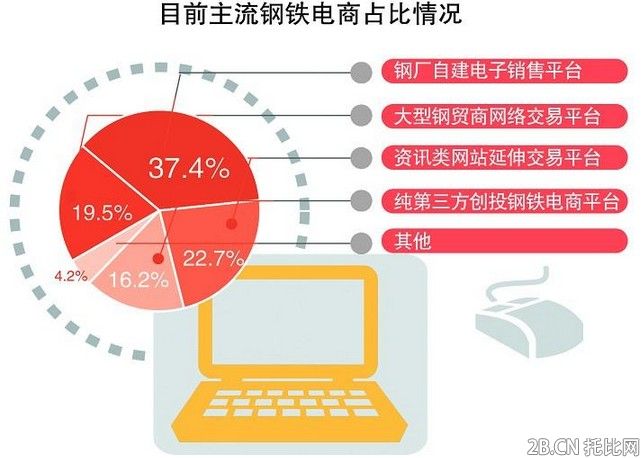 鋼鐵行業B2B