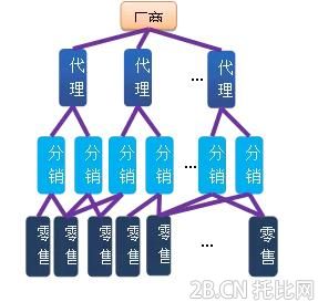 B2B經銷網絡