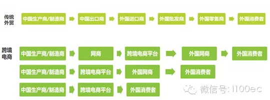 互聯網+外貿