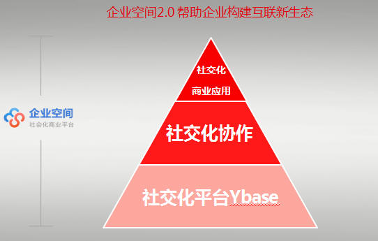 企業空間2.0幫助企業構建互聯新生態