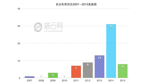 13.pic農(nóng)業(yè)電商時間發(fā)展表