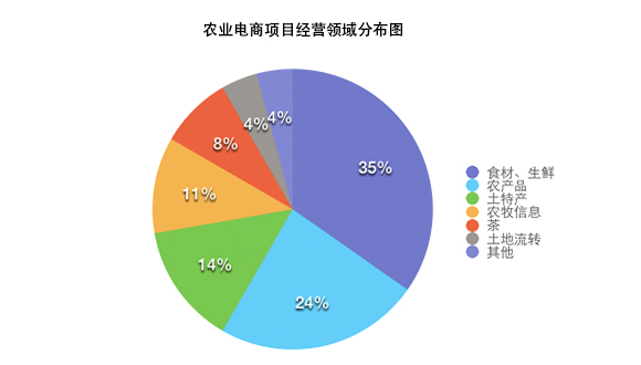 農(nóng)業(yè)電商項目經(jīng)營分布圖