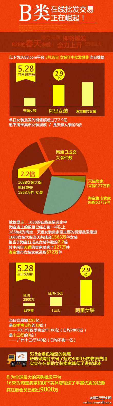 
B2B加入價格戰戰團  阿里開啟雙線作戰