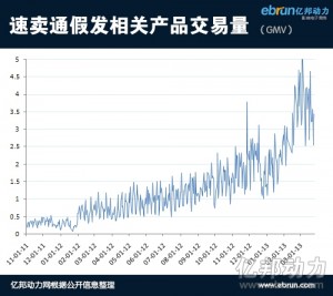 
速賣通假發成交額增10倍 將占1/4美國市場