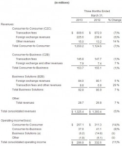 
西聯匯款一季度B2B業務營收同比增7% 虧損縮窄