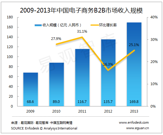 易觀分析：2013年電子商務B2B市場新增長周期元年
