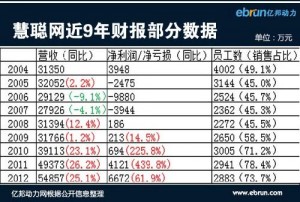 
慧聰：一個B2B的“金融化”樣本