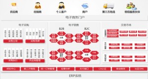
用友NC6助企業打造專屬電商平臺