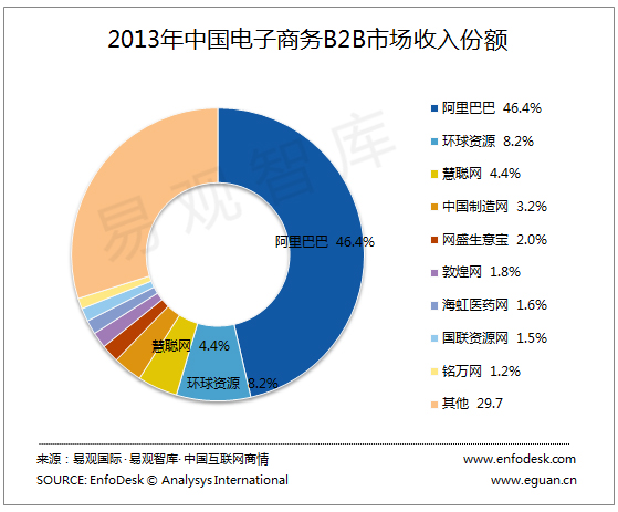 易觀分析：2013年電子商務B2B市場新增長周期元年