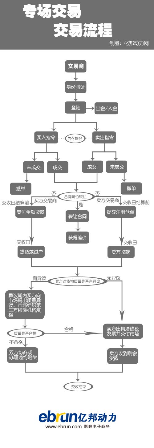 專場交易