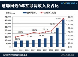 
九年財報看慧聰：解密B2B樣本的艱難轉型