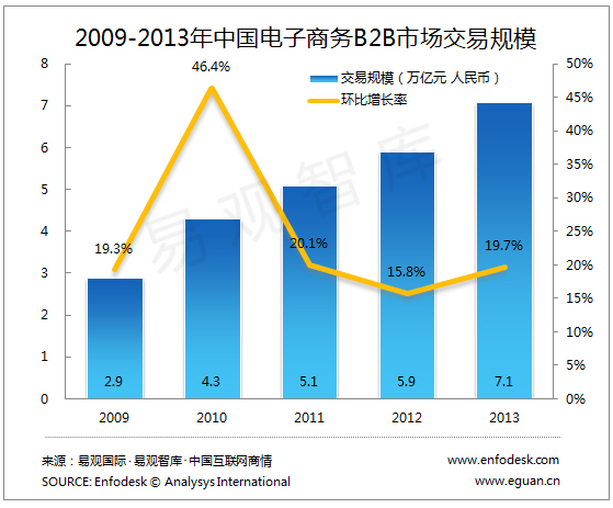 易觀分析：2013年電子商務B2B市場新增長周期元年