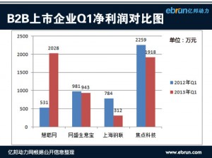 
四大B2B企業Q1財報分析：凈利潤下滑