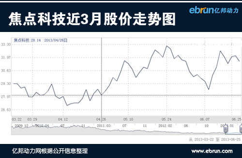 焦點科技