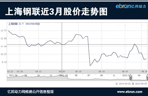 上海鋼聯