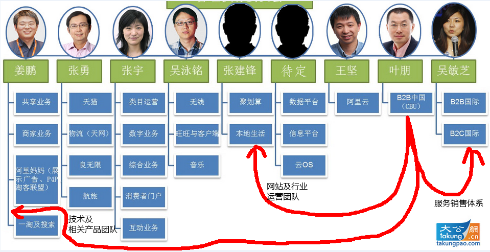 
馬云：關(guān)于CBU重組與集團各業(yè)務(wù)融合的決定