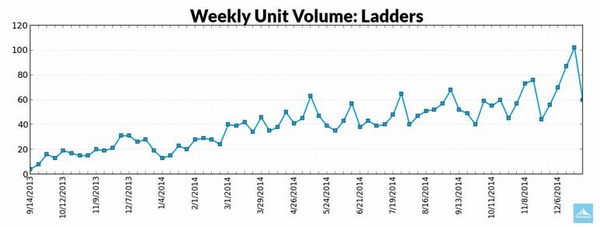 數據解讀2015跨境電商熱賣品類
