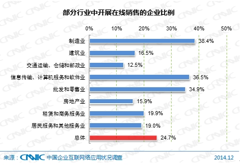 圖 57  部分行業中開展在線銷售的企業比例