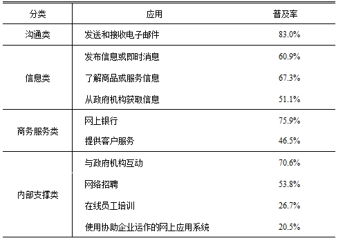 表 9  主要企業互聯網應用普及率一覽表