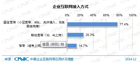 圖 56  企業互聯網接入方式