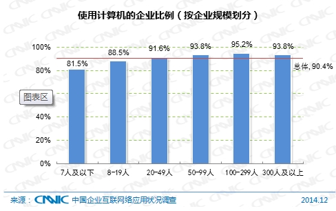 圖 52  使用計算機的企業比例（按企業規模劃分）