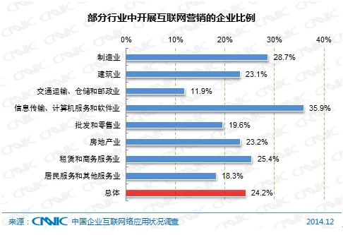 圖 59  部分行業中開展互聯網營銷的企業比例