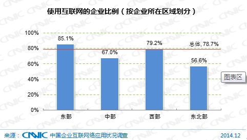 圖 55  使用互聯網的企業比例（按企業所在區域劃分）