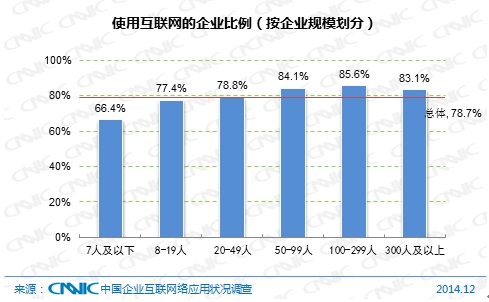 圖 54  使用互聯網的企業比例（按企業規模劃分）