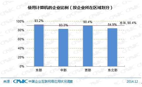 圖 53  使用計算機的企業比例（按企業所在區域劃分）