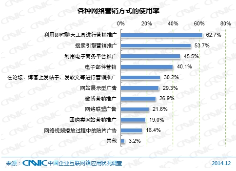 圖 60  各種網絡營銷方式的使用率