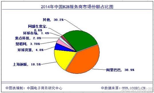 2014年中國(guó)B2B電子商務(wù)市場(chǎng)份額
