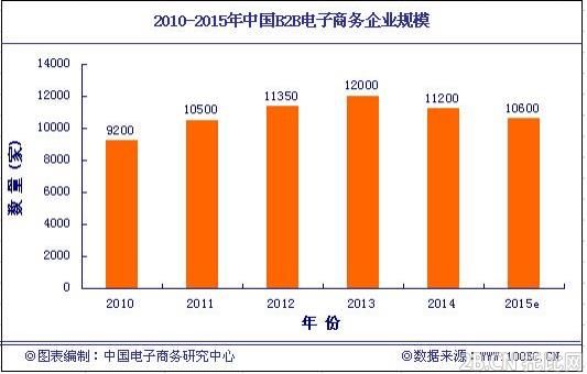 2014年中國(guó)B2B電子商務(wù)企業(yè)規(guī)模