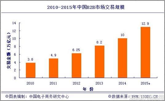 2014年中國(guó)B2B電子商務(wù)市場(chǎng)報(bào)告