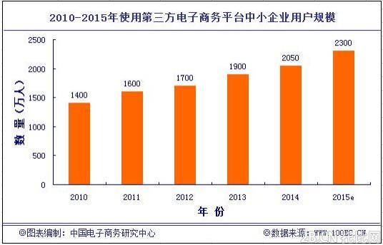 2014年中國(guó)B2B電子商務(wù)企業(yè)用戶規(guī)模