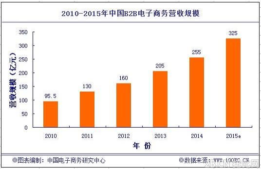 2014年中國(guó)B2B電子商務(wù)企業(yè)營(yíng)收規(guī)模