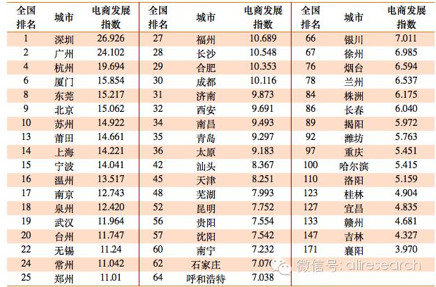 中國各城市電商發展指數