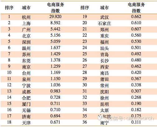 中國各城市電商發展指數