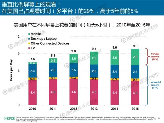 “互聯網女皇報告”中文版_騰訊科技_024