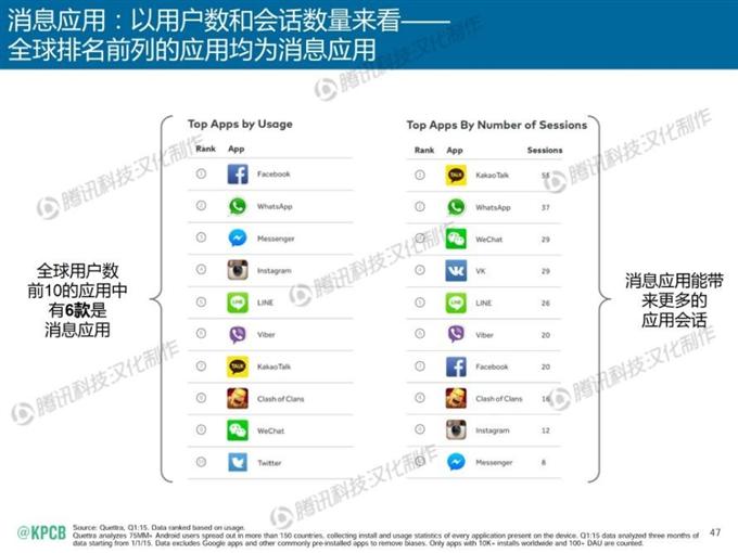 “互聯網女皇報告”中文版_騰訊科技_047