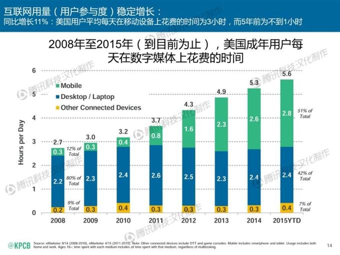 “互聯網女皇報告”中文版_騰訊科技_014