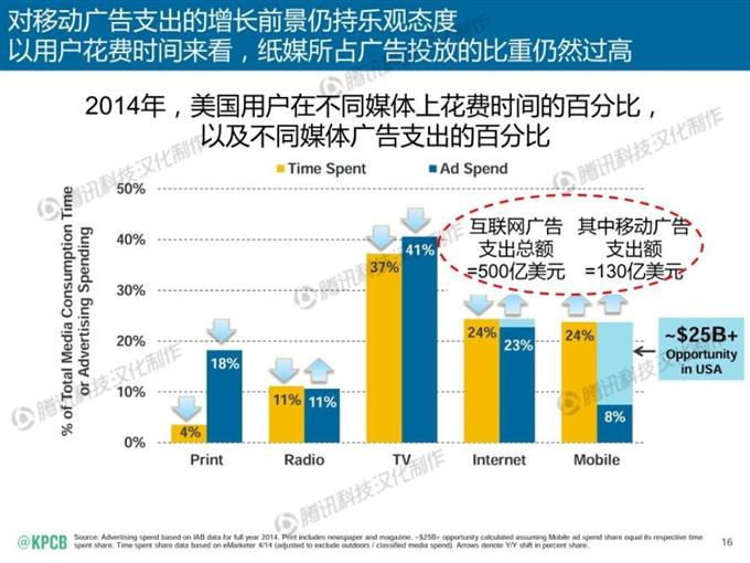 “互聯網女皇報告”中文版_騰訊科技_016