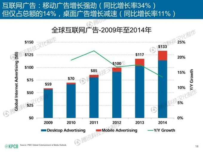 “互聯網女皇報告”中文版_騰訊科技_018