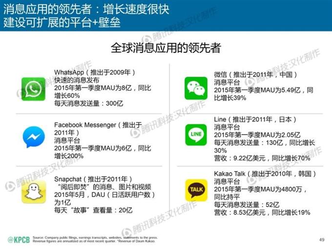 “互聯網女皇報告”中文版_騰訊科技_049