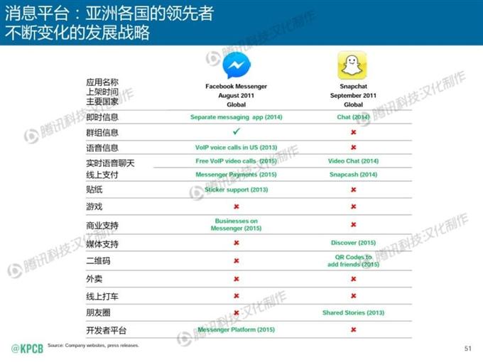 “互聯網女皇報告”中文版_騰訊科技_051