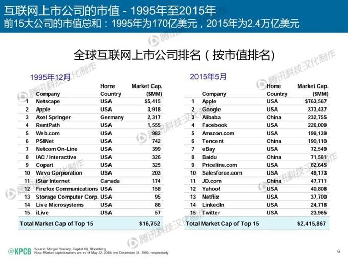 “互聯網女皇報告”中文版_騰訊科技_006