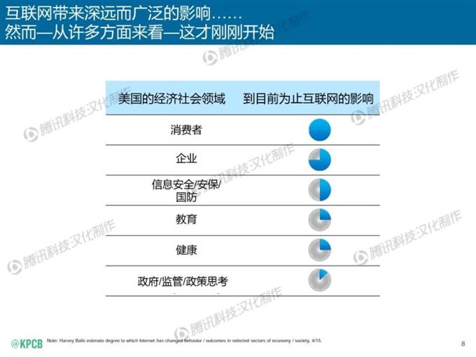 “互聯網女皇報告”中文版_騰訊科技_008