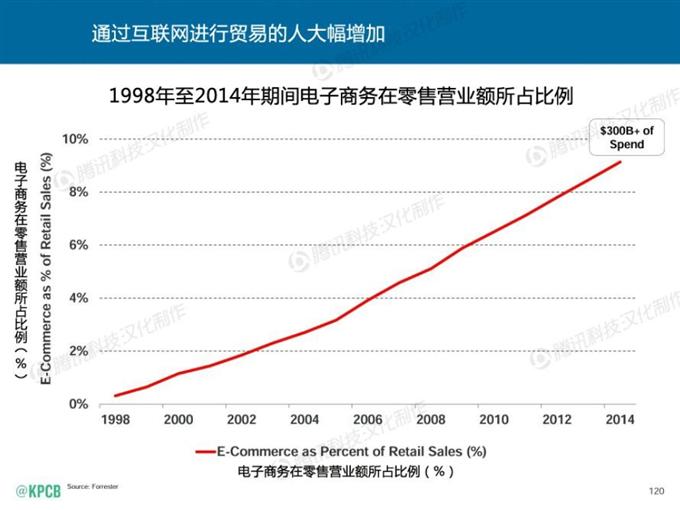 “互聯網女皇報告”中文版_騰訊科技_120